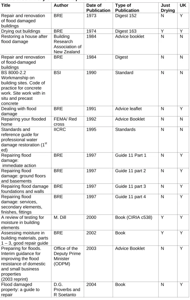 Table 1 Summary of relevant publications 