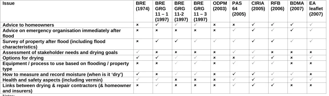 Table 6.1 Summary of how documents address major issues – Guidance Documents  Issue BRE  (1974)  BRE  GRG  11 – 1  (1997)  BRE  GRG 11-2  (1997)  BRE  GRG  11 – 3  (1997)  ODPM (2003)  PAS 64  (2005)  CIRIA  (2005)  RFB  (2006)  BDMA (2007)  EA  leaflet (2