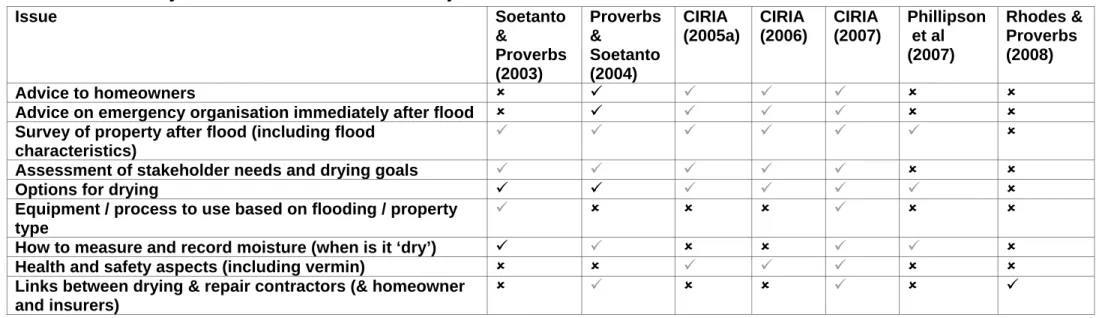 Table 6.2 Summary of how documents address major issues – Technical Publications  Issue Soetanto  &amp;   Proverbs  (2003)  Proverbs &amp; Soetanto (2004)  CIRIA  (2005a)  CIRIA  (2006)  CIRIA  (2007)  Phillipson  et al (2007)  Rhodes &amp; Proverbs (2008)