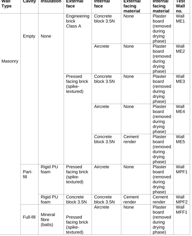 Table 1 General characteristics of walls tested (CIRIA, 2006) 