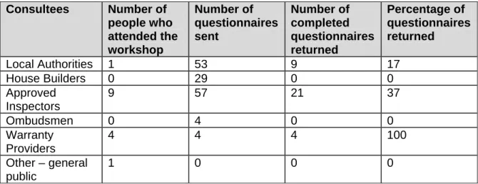 Table 1: Questionnaire and other consultation details 