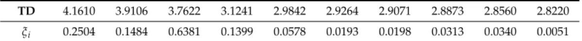 Table 2. The top 10 distances (TD) and the difference ξ i between two adjacent distances.