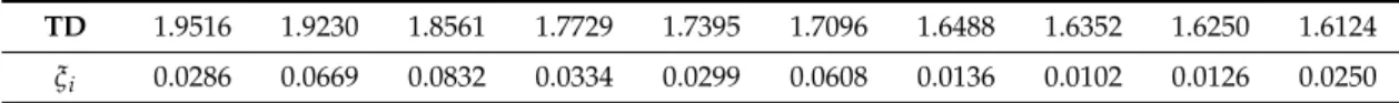 Table 5. The top 10 TD and the difference ξ i between two adjacent distances.