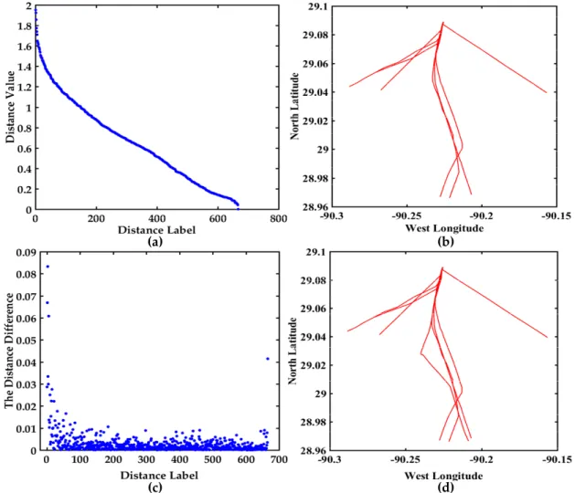 Figure 11. Visualization of the distance values and the distance differences between 37 trajectories,  (a) The descending order map of distance values; (b) The trajectories display corresponding to the  top 6 distances; (c) The distance difference display 