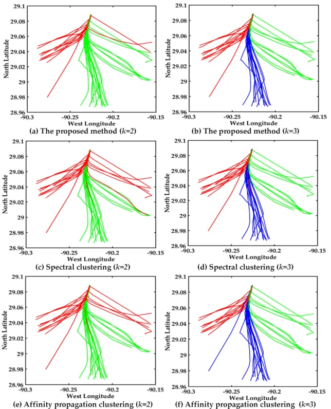 Figure 12. Visual display of different algorithms about 37 trajectories, (a) Multi-step clustering  algorithm (k = 2); (b) Multi-step clustering algorithm (k = 3); (c) Spectral clustering (k = 2); (d) Spectral  clustering (k = 3); (e) Affinity propagation 