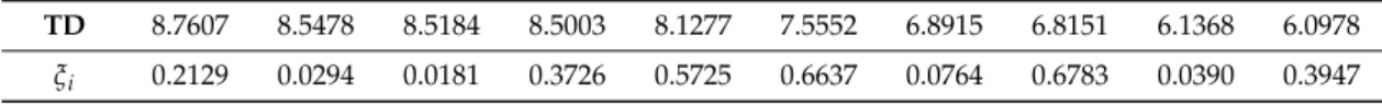 Table 6. The top 10 distances (TD) and the difference ξ i between two adjacent distances.