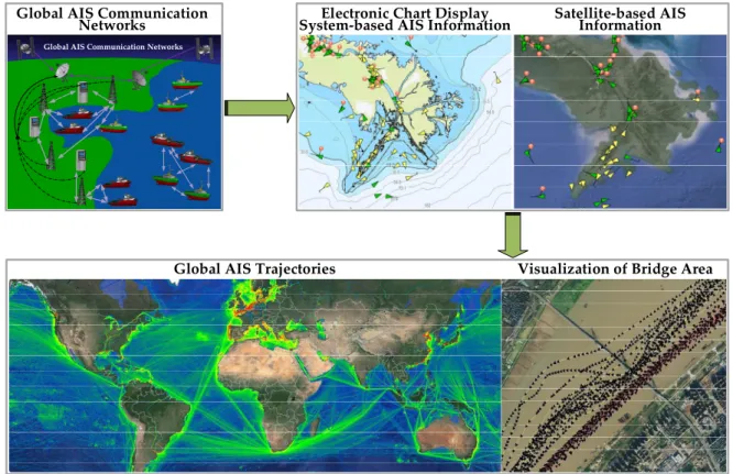 Figure 1. Visualization of different AIS information [8,9]. 