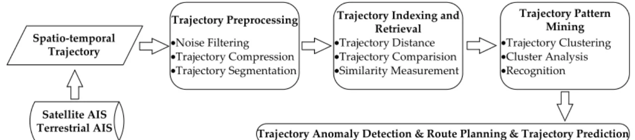 Figure 2. The main modules of AIS trajectory data mining.
