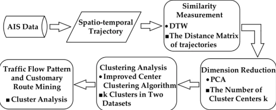 Figure 3. The flow chart of the multi-step clustering algorithm. 
