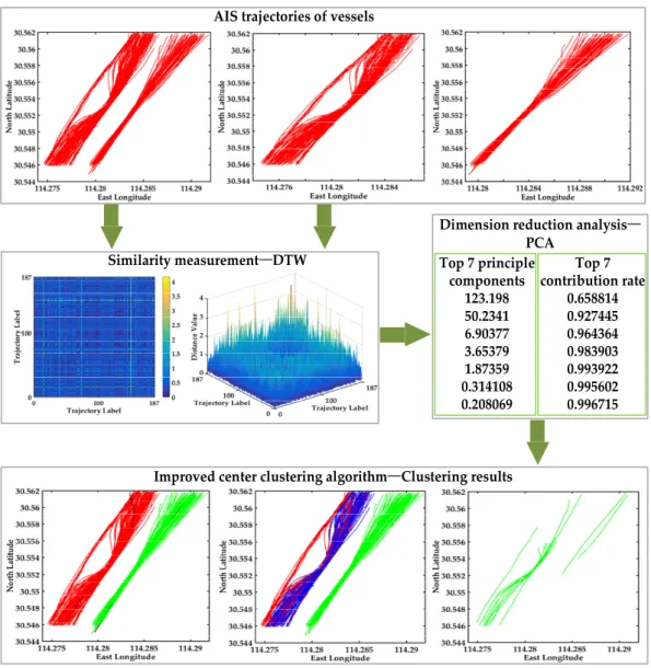 Figure 4. The experimental flow chart of the multi-step clustering algorithm. 
