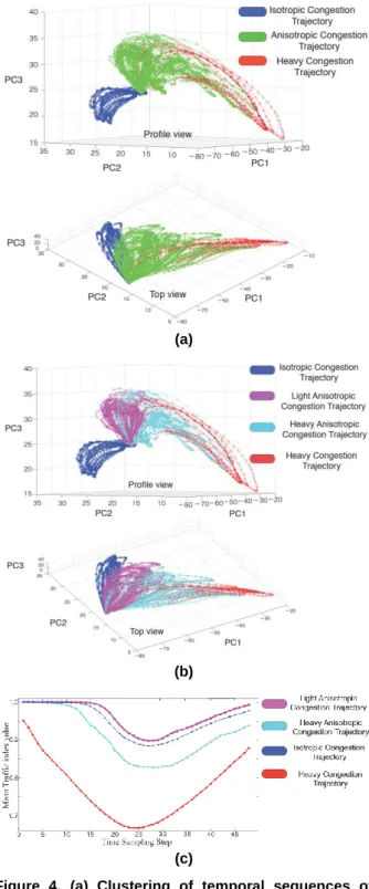 Figure  4.  (a)  Clustering  of  temporal  sequences  of  network-level  traffic  states  when  the  number  of  clusters is 3; (b) Clustering of temporal sequences of  network-level  traffic  states  when  the  number  of  clusters  is  5;  (c)  Compariso