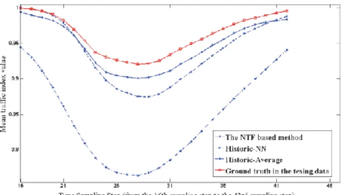 Figure  6.  Comparisons  of  the  prediction  performances