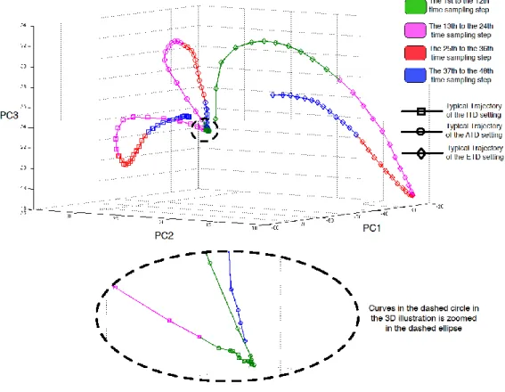 Figure  1.  Visualization,  in  3D  PCA  space,  of  three  typical  trajectories  corresponding  each  to  one  half-day  simulation for one of the three settings of traffic demands 