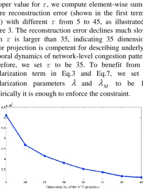 Figure  3.  Reconstruction  errors  corresponding  to  different dimensionality settings for NTF projection