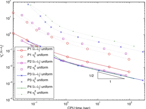 Figure 3.2: Eigenvalue errors and estimated errors on the slit domain for uniform meshes for θ = 1 and ω = 10 −3 