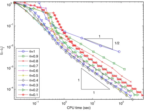 Figure 3.4: Eigenvalue errors for different values of θ = 0.1, . . . , 1 on the slit domain for P 1 and ω = 10 −1 