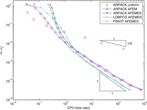 Figure 3.6: Eigenvalue errors for different algebraic solvers on the slit domain for P 1 , θ = 0.5 and ω = 10 −3 
