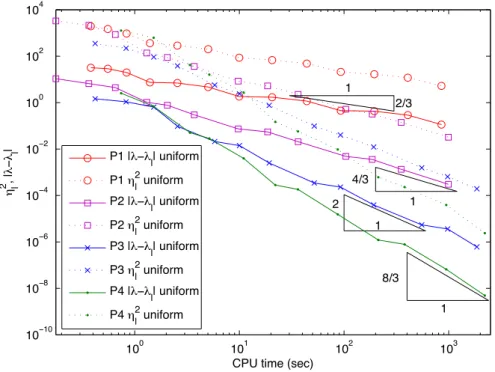 Figure 3.8: Eigenvalue errors and estimated errors for the 11th eigenvalue on the cube for uniform meshes with θ = 1 and ω = 10 −4 .