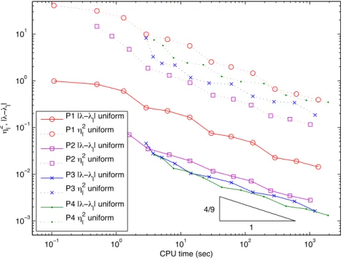 Figure 3.9: Eigenvalue errors and estimated errors on the three-dimensional L-shaped domain for uniform meshes with θ = 1 and ω = 10 −3 .