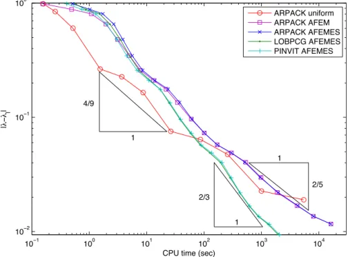Figure 3.11: Eigenvalue errors for the first eigenvalue and different algebraic solvers on the L-shaped domain for P 1 , θ = 0.5 and ω = 10 −3 .