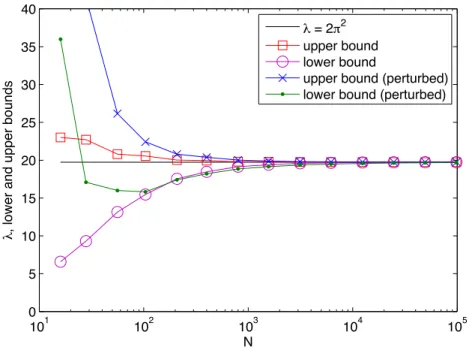 Figure 4.4: Computed and randomly perturbed upper and lower bounds on the smallest eigenvalue of the unit square.
