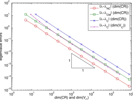 Figure 4.5: Convergence history for the unit square for different eigenvalue errors.
