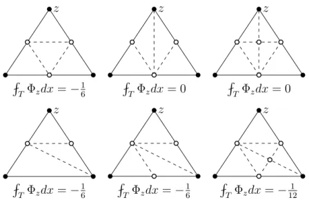 Figure 5.1: All possible sub-triangulations for a triangle T ⊂ ω z in the proof of Theo- Theo-rem 5.3.1 with values of ffl