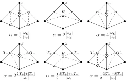 Figure 5.2: All possible sub-triangulations of ω E in the proof of Theorem 5.3.2 with values of α.