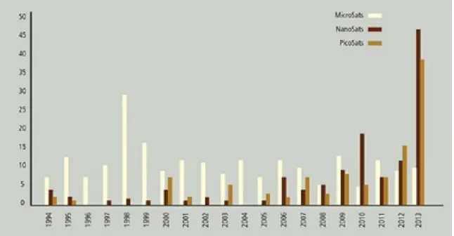 Figure 1.1. Satellite mission growth, 1994–2013. 3 