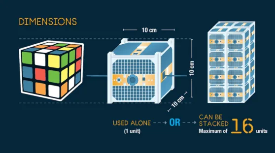 Figure 1.2. CubeSat dimensions. 4 