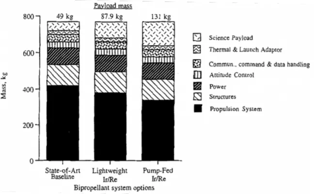 Figure 2.2. MUADEE satellite mass decomposition. 21 