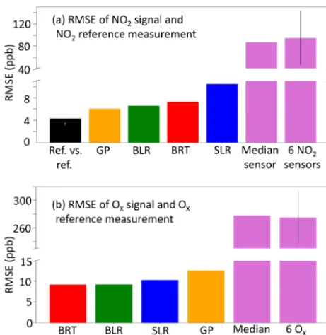 Figure 7. Comparison of the RMSE calculated for electrochemicalsensor signal data treatment including individual sensors and a clus-ter of six using factory calibration, SLR and three ML techniques;when available, a reference vs