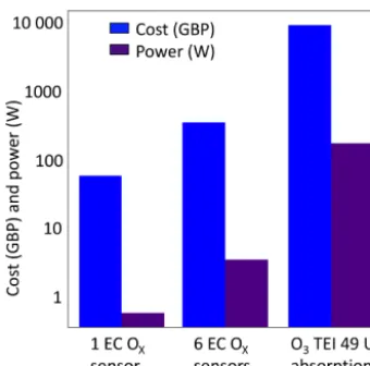 Figure 2. Cost (blue) and power (purple) competitiveness for a sin-gle Ox EC sensor device, a clustered six-sensor device and a refer-ence UV ozone monitor.