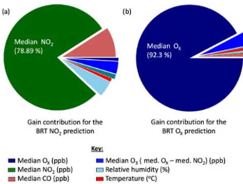 Figure 5. Breakdown of contribution from each variable used by theBRT algorithm to predict the clustered (a) NO2 sensor and (b) Oxconcentrations.
