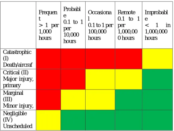 Figure 2. Hazard Risk Index utilized in RCM process (NAVAIR, 2005)  Subjectivity in FMEA 