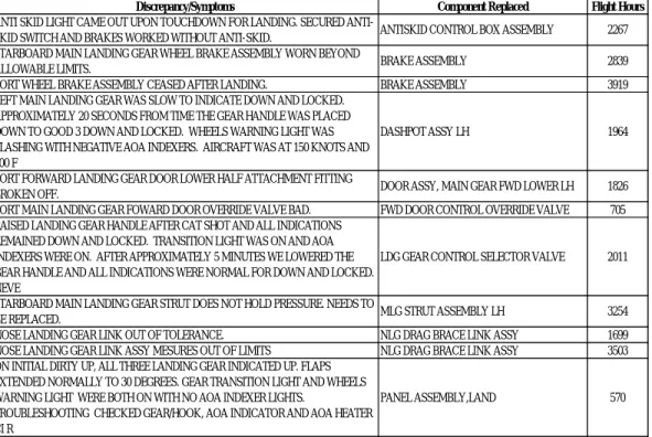 Figure 3.  Typical Field Data utilized within FMEA/FMECA Studies 