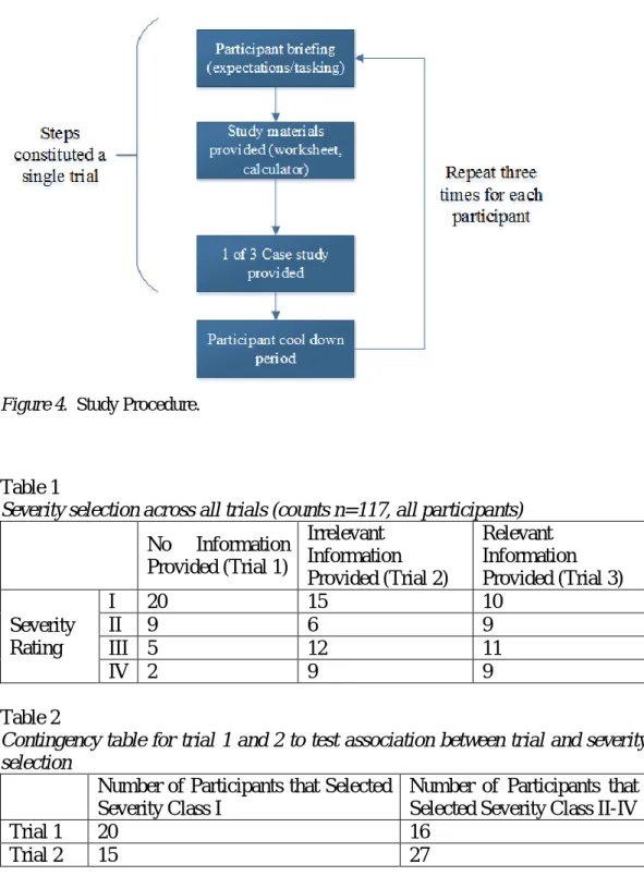 Figure 4.  Study Procedure. 