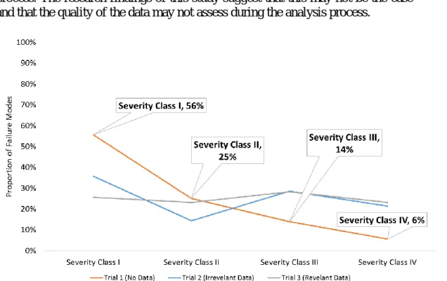 Figure 6. Severity classification by trial (regardless of experience level). 