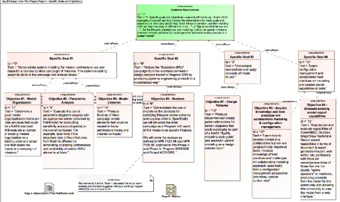 Figure  1  shows  goals  and  objectives  for  Pathfinder  team  1.  There  were  four  goals  to  meet  the  Pathfinder’s  requirements