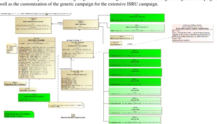 Figure 4. Customized Mars Campaign from the generic campaign’s design pattern for parametric analysis