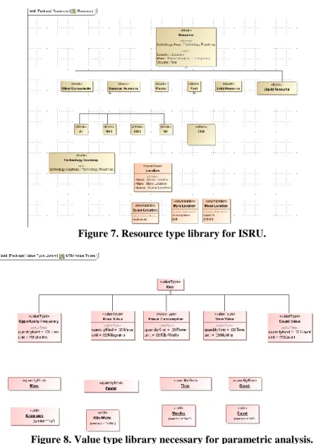 Figure 8. Value type library necessary for parametric analysis. 