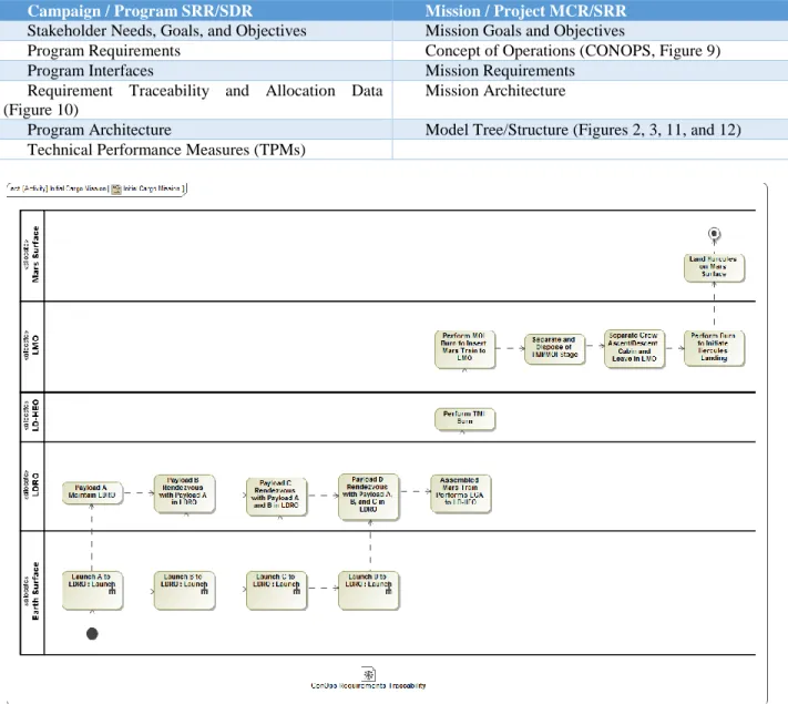 Figure 9. Initial Cargo Mission CONcept of OPerations (CONOPs). 