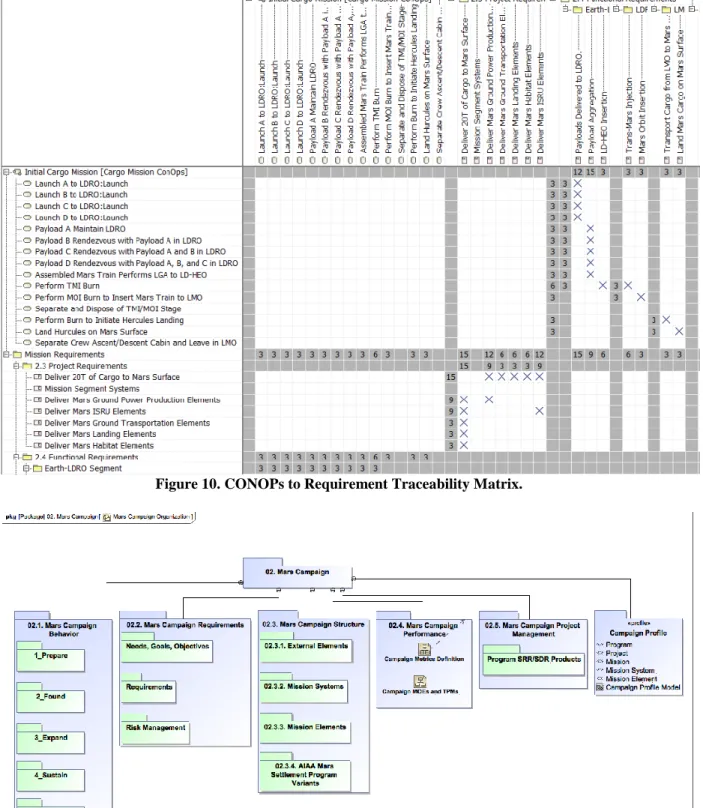Figure 10. CONOPs to Requirement Traceability Matrix. 
