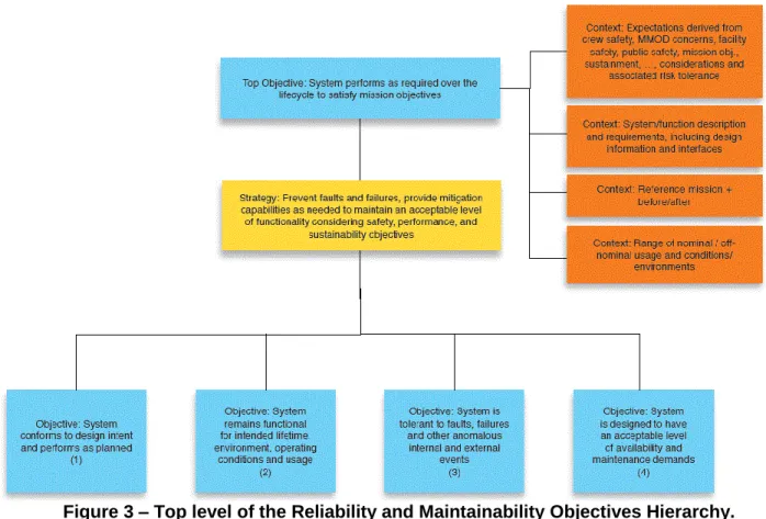 Figure 3 – Top level of the Reliability and Maintainability Objectives Hierarchy. 