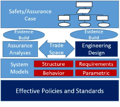 Figure 4 – Standards, models, engineering  activities and safety/assurance cases. © 2016 IEEE