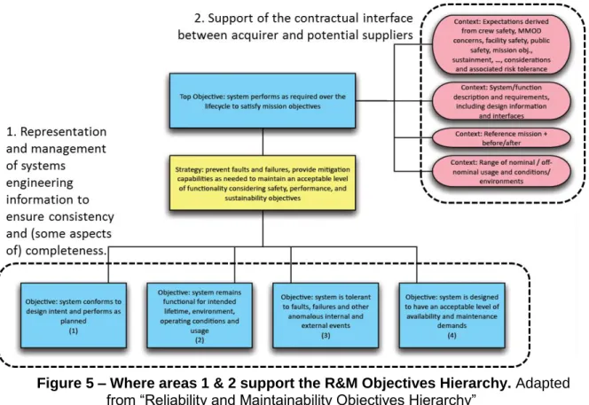 Figure 5 – Where areas 1 &amp; 2 support the R&amp;M Objectives Hierarchy. Adapted  from “Reliability and Maintainability Objectives Hierarchy” 