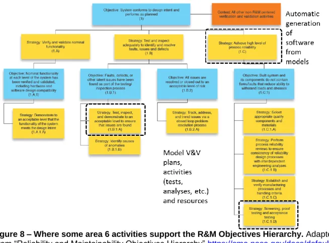 Figure 8 – Where some area 6 activities support the R&amp;M Objectives Hierarchy. Adapted  from “Reliability and Maintainability Objectives Hierarchy”  https://sma.nasa.gov/docs/default-source/News-Documents/r-amp-m-hierarchy.pdf?sfvrsn=4 Unlimited distrib