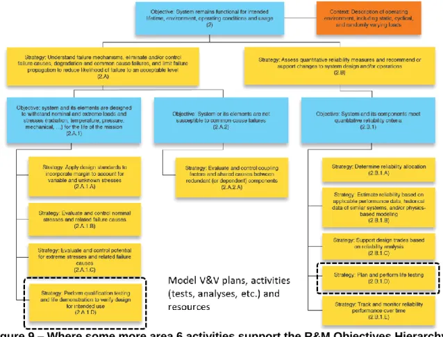 Figure 9 – Where some more area 6 activities support the R&amp;M Objectives Hierarchy