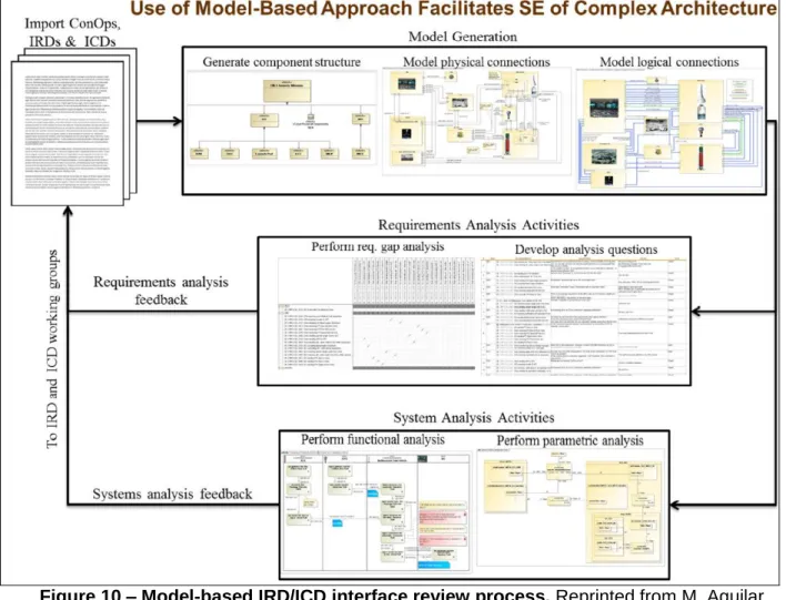 Figure 10 – Model-based IRD/ICD interface review process. Reprinted from M. Aguilar,  K