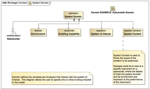 Fig. 8 System Domain - starter diagram in the Domain package  2.  Mission Concept 